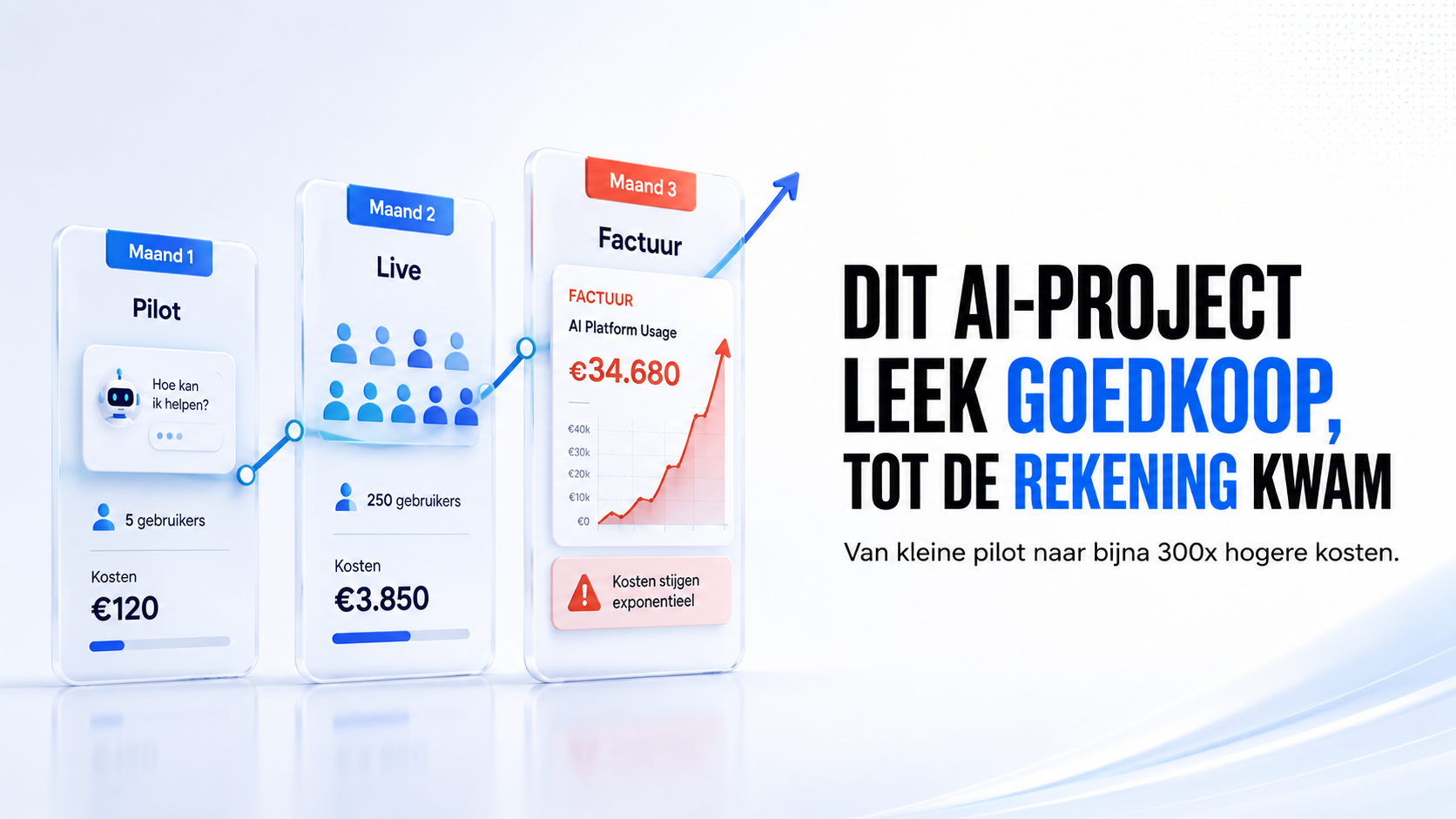 Drie telefoonschermen die de groei van een AI-pilot naar productie tonen, met bijna 300x hogere kosten